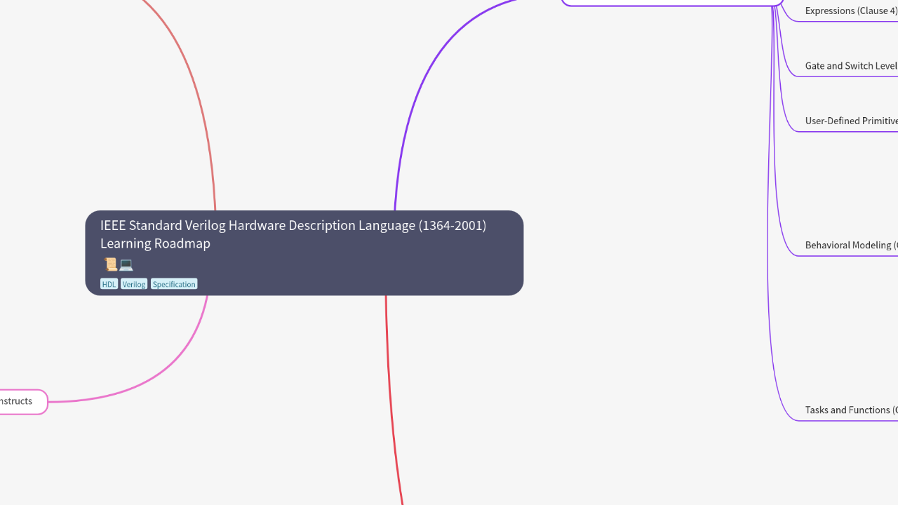 Mind Map:IEEE Standard Verilog Hardware Description Language (1364-2001) Learning Roadmap ...