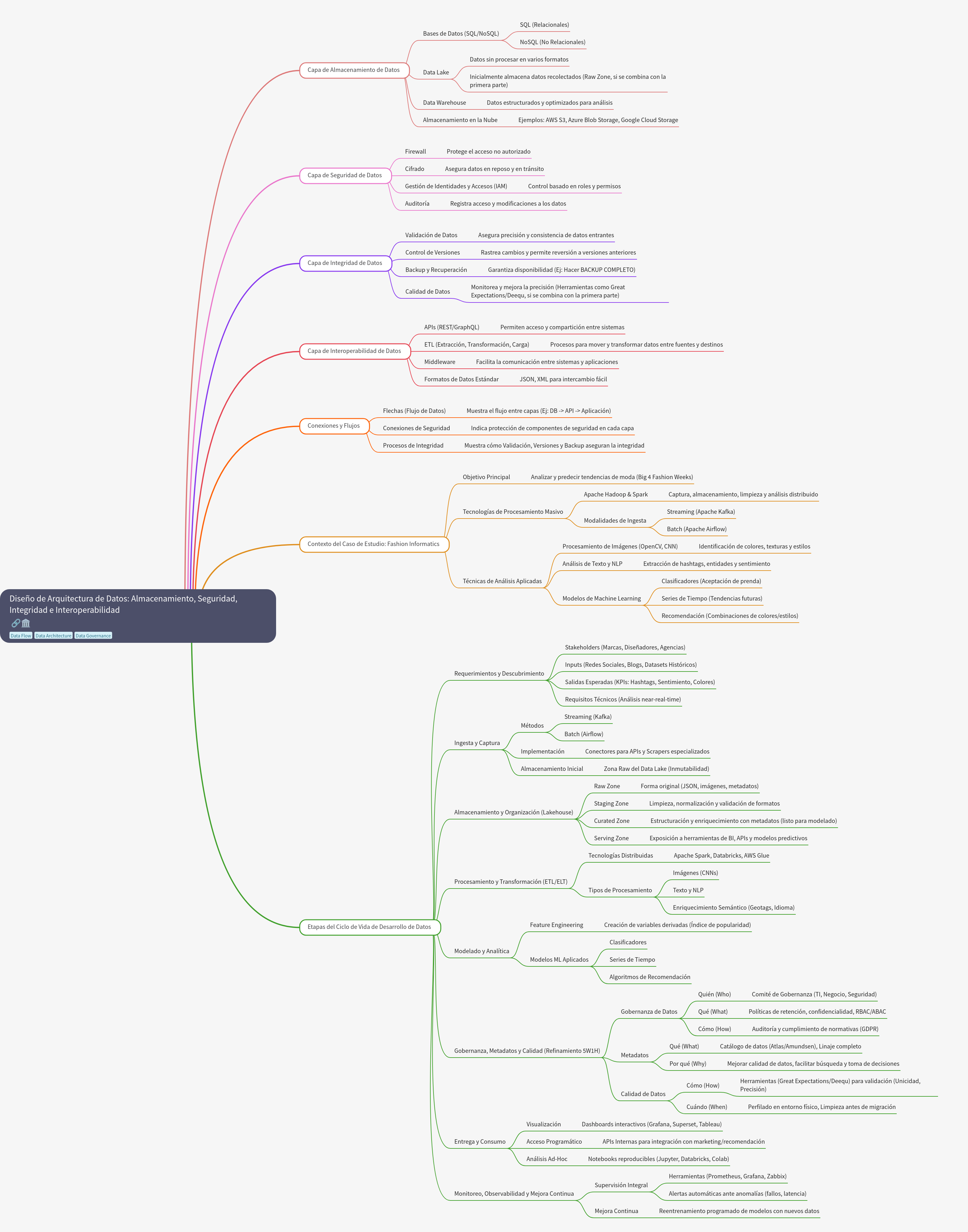 Data Architecture Design: Storage, Security, and Integrity