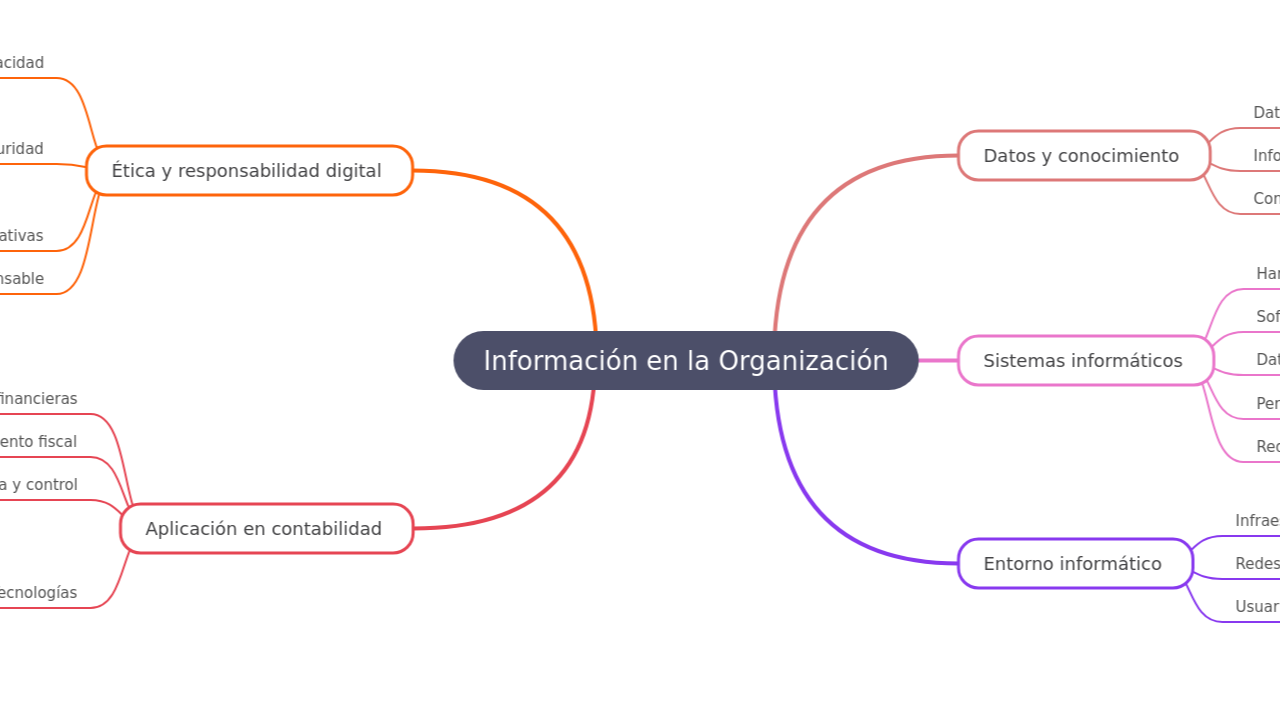Información en la Organización