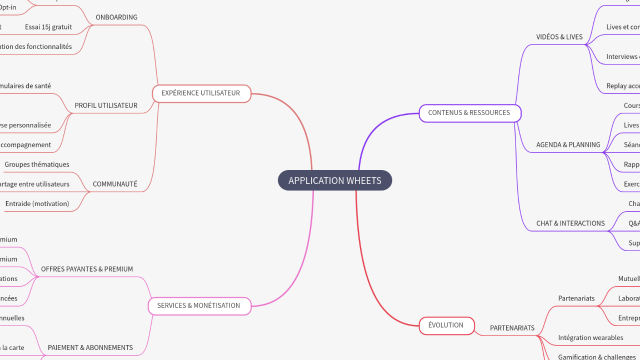 Mind Map:APPLICATION WHEETS ...