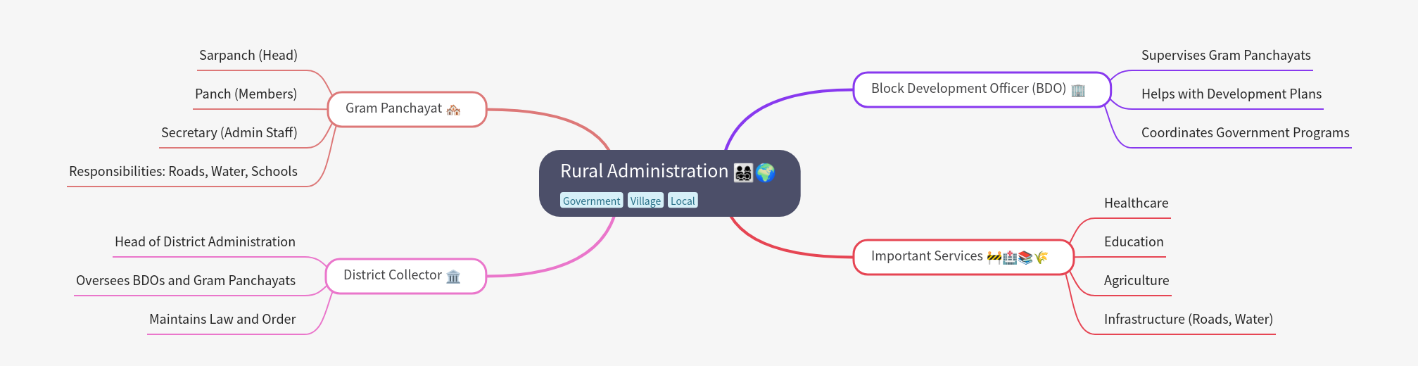 Rural Administration: Structure, Roles, and Services