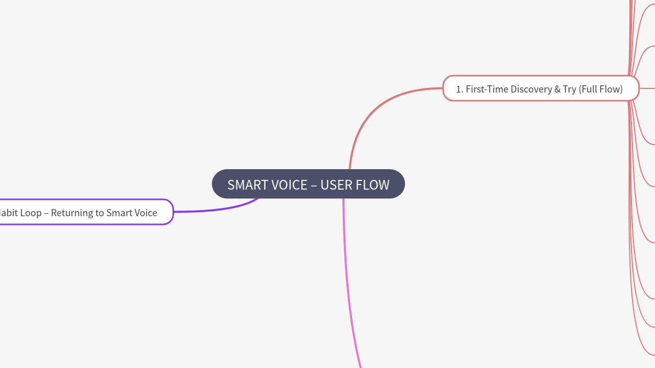 Mind Map:SMART VOICE – USER FLOW ...