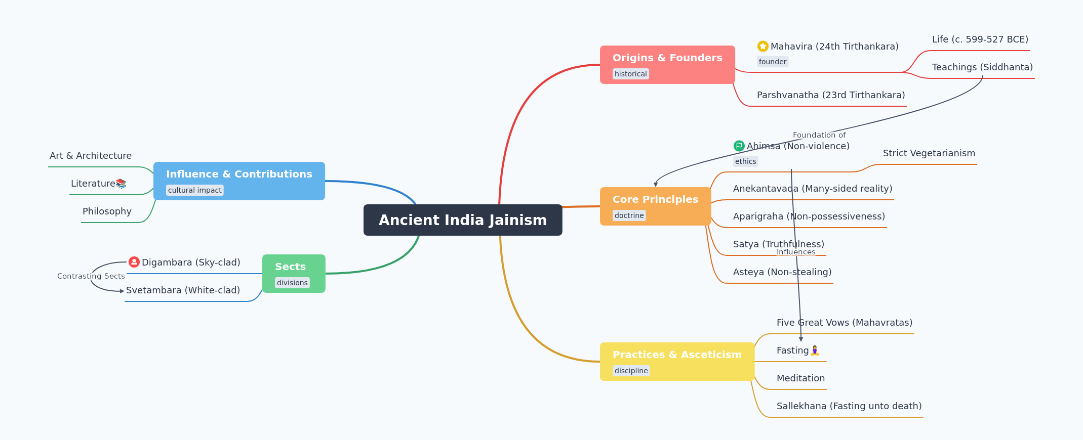 Ancient India Jainism: Principles, Practices, and Impact