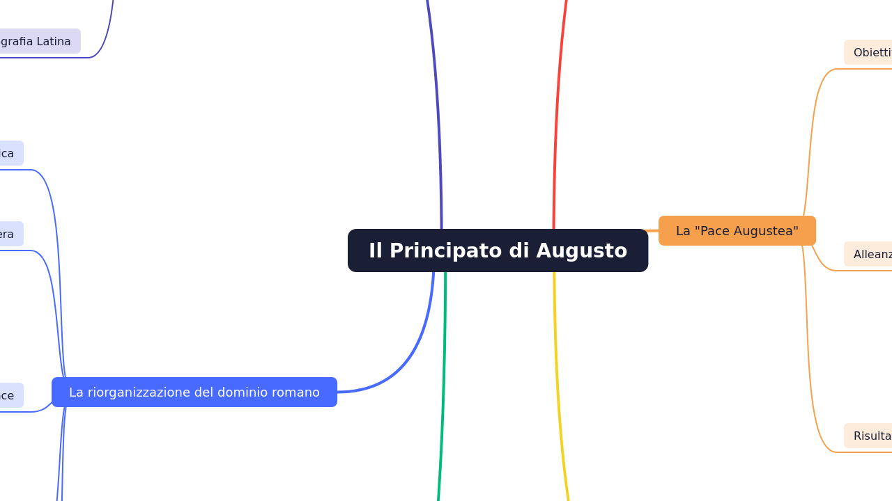 Mind Map:Il Principato di Augusto ...