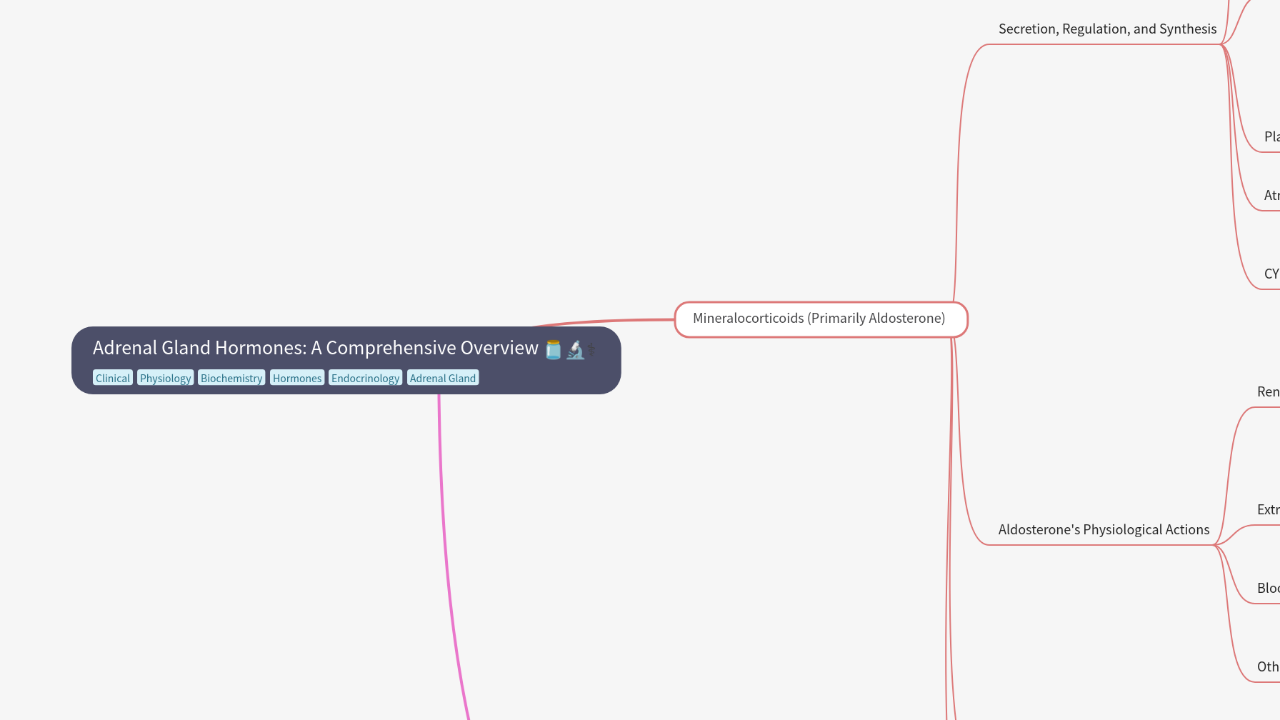 Mind Map:Adrenal Gland Hormones: A Comprehensive Overview ...