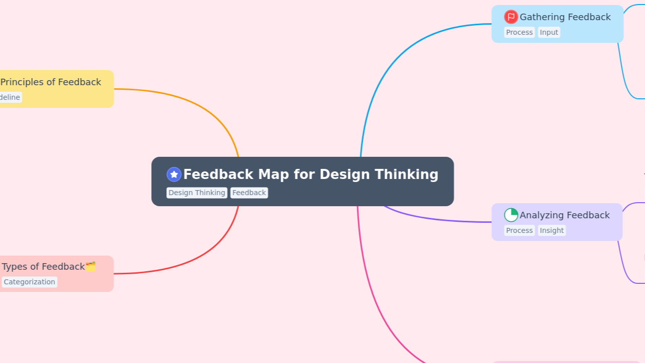 Feedback Map for Design Thinking