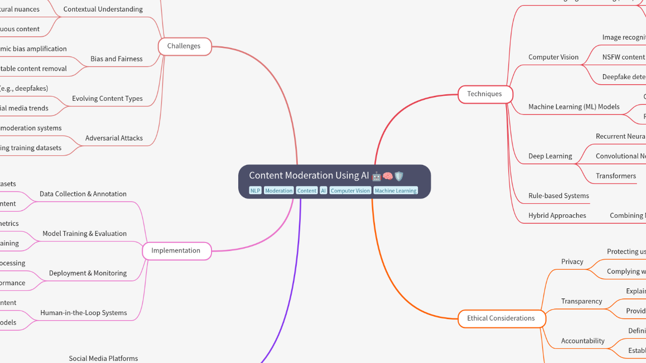 Mind Map:Content Moderation Using AI ...