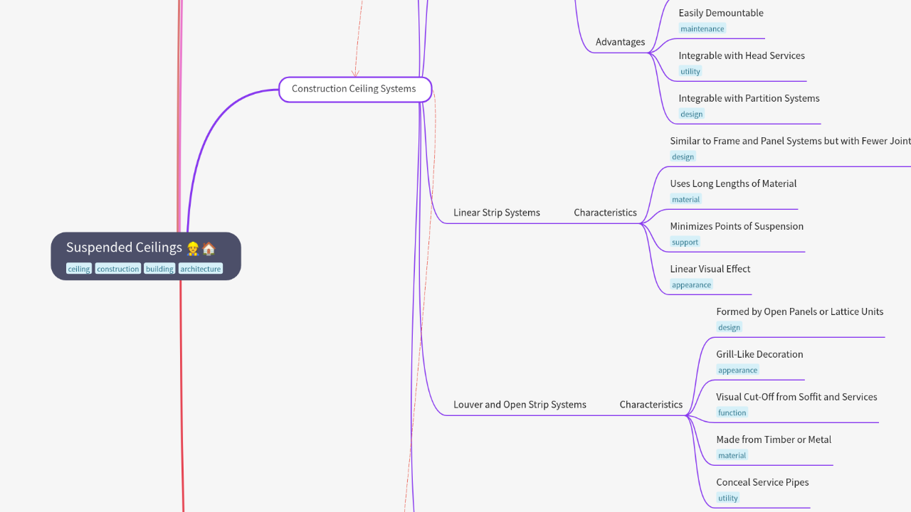 Mind Map:Suspended Ceilings ...