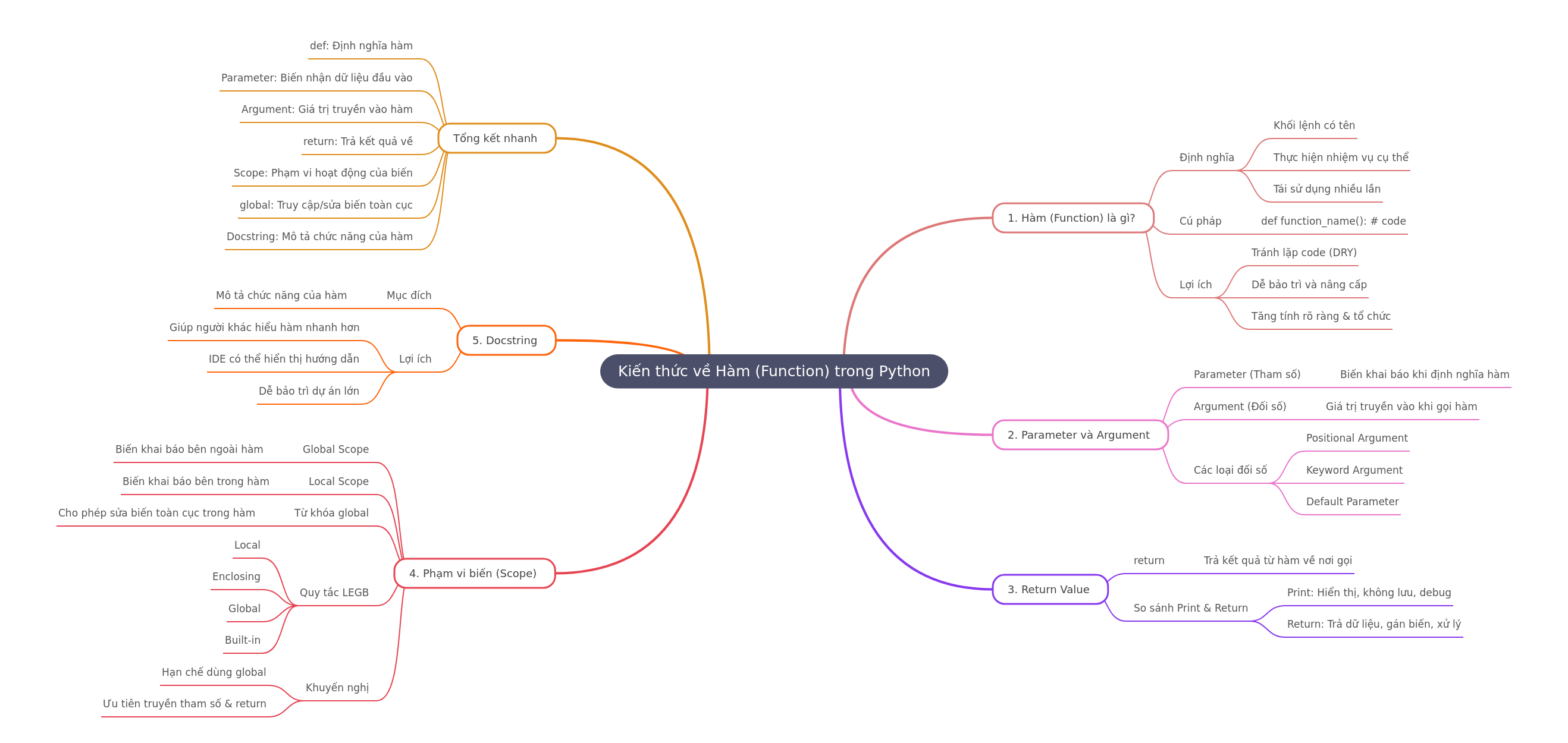 Understanding Python Functions