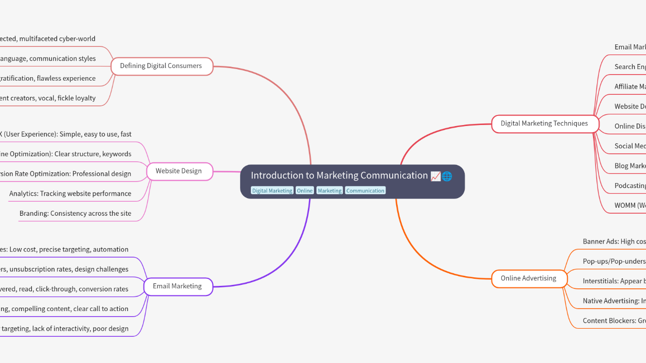 Mind Map:Introduction to Marketing Communication ...