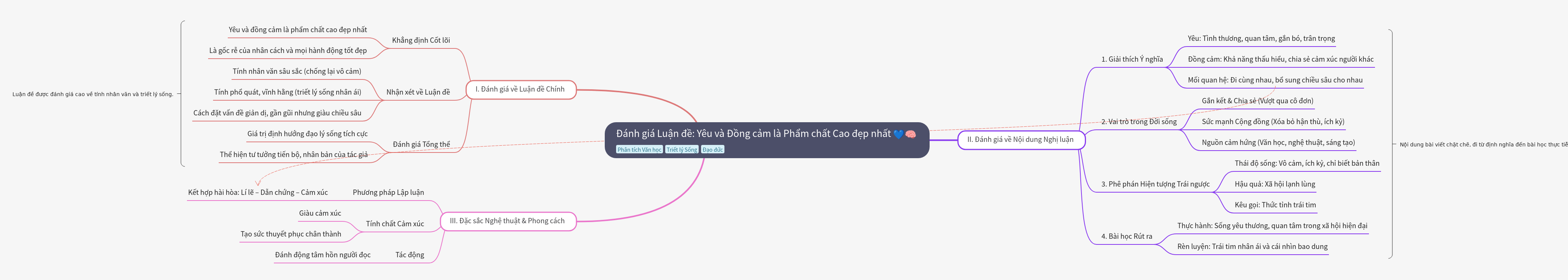 Evaluation of the Thesis: Love and Empathy as Noblest Qualities