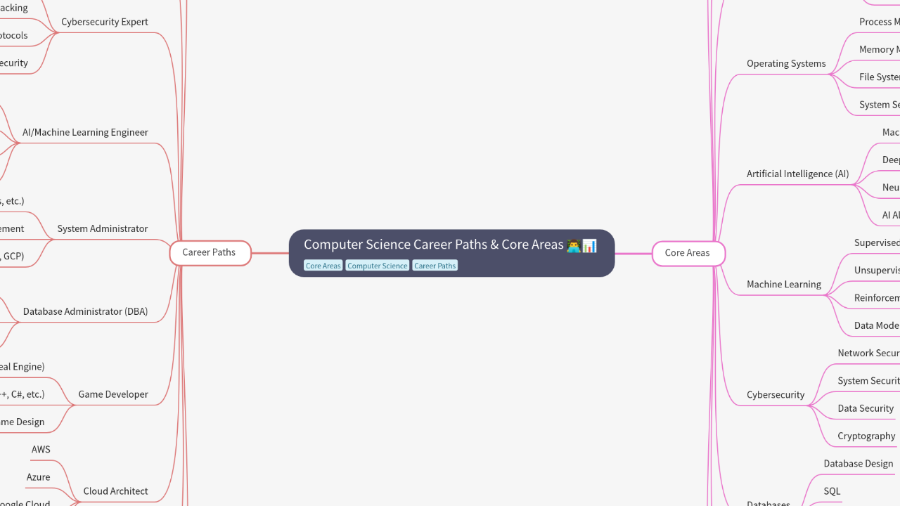 Mind Map:Computer Science Career Paths & Core Areas ...