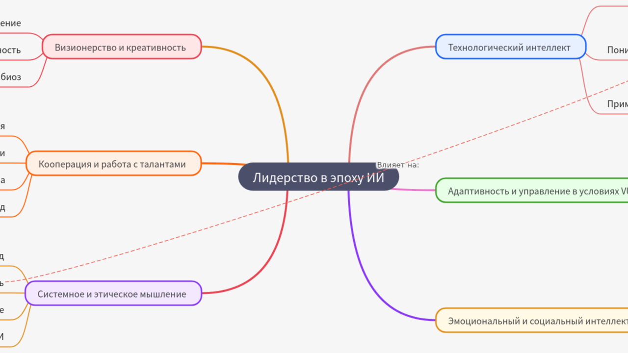 Mind Map:Лидерство в эпоху ИИ ...