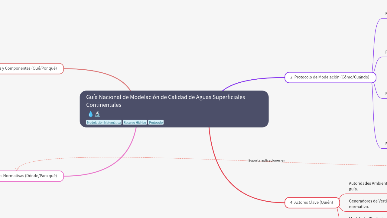 Mind Map:Guía Nacional de Modelación de Calidad de Aguas Superficiales Continentales ...