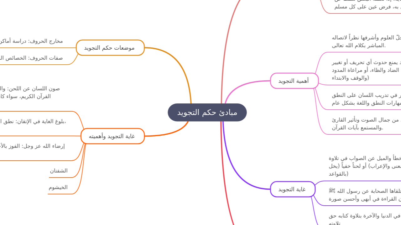 Mind Map:مبادئ حكم التجويد ...