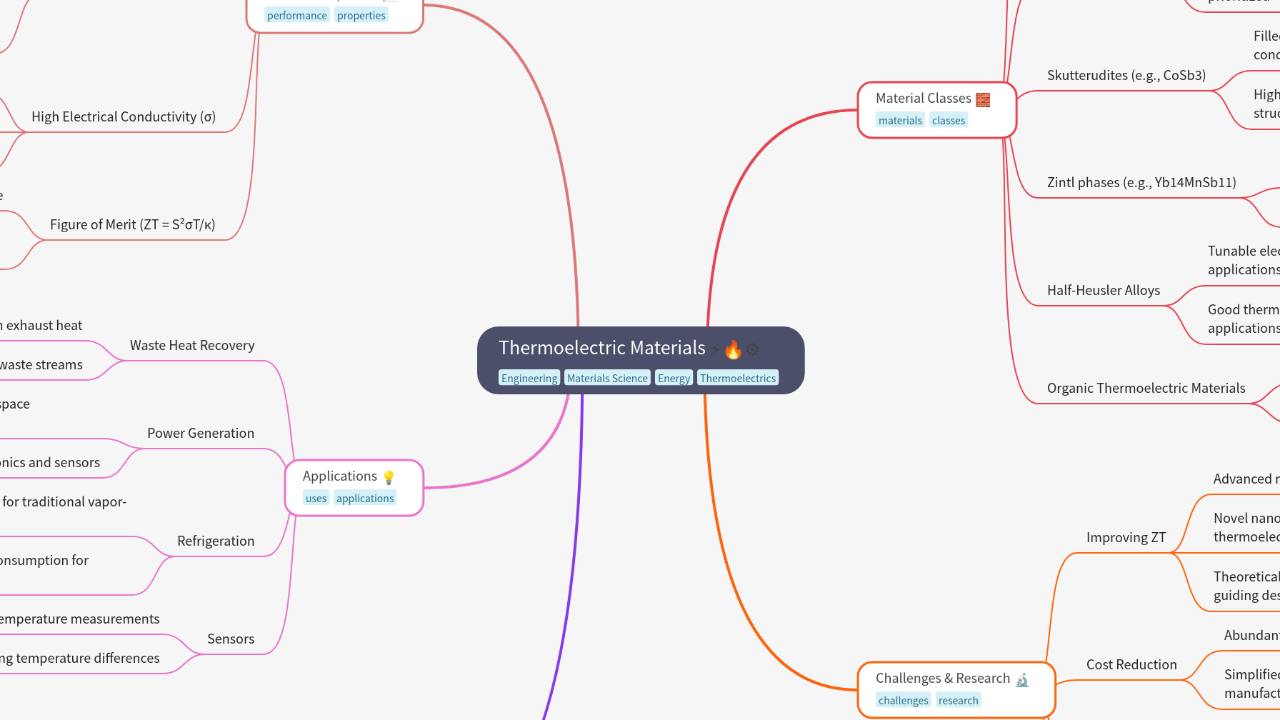 Mind Map:Thermoelectric Materials ...
