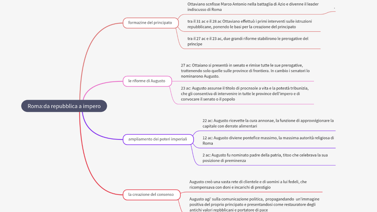 Mind Map:Roma:da repubblica a impero ...