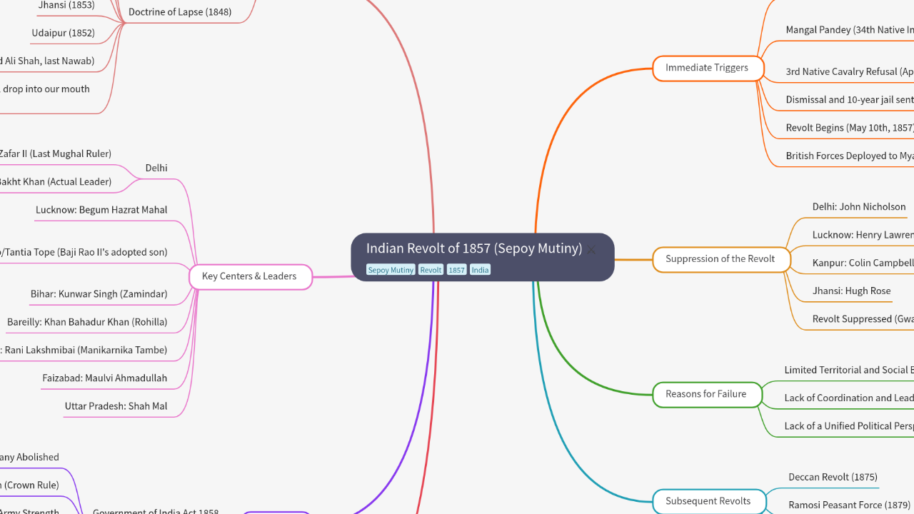Mind Map:Indian Revolt of 1857 (Sepoy Mutiny) ...