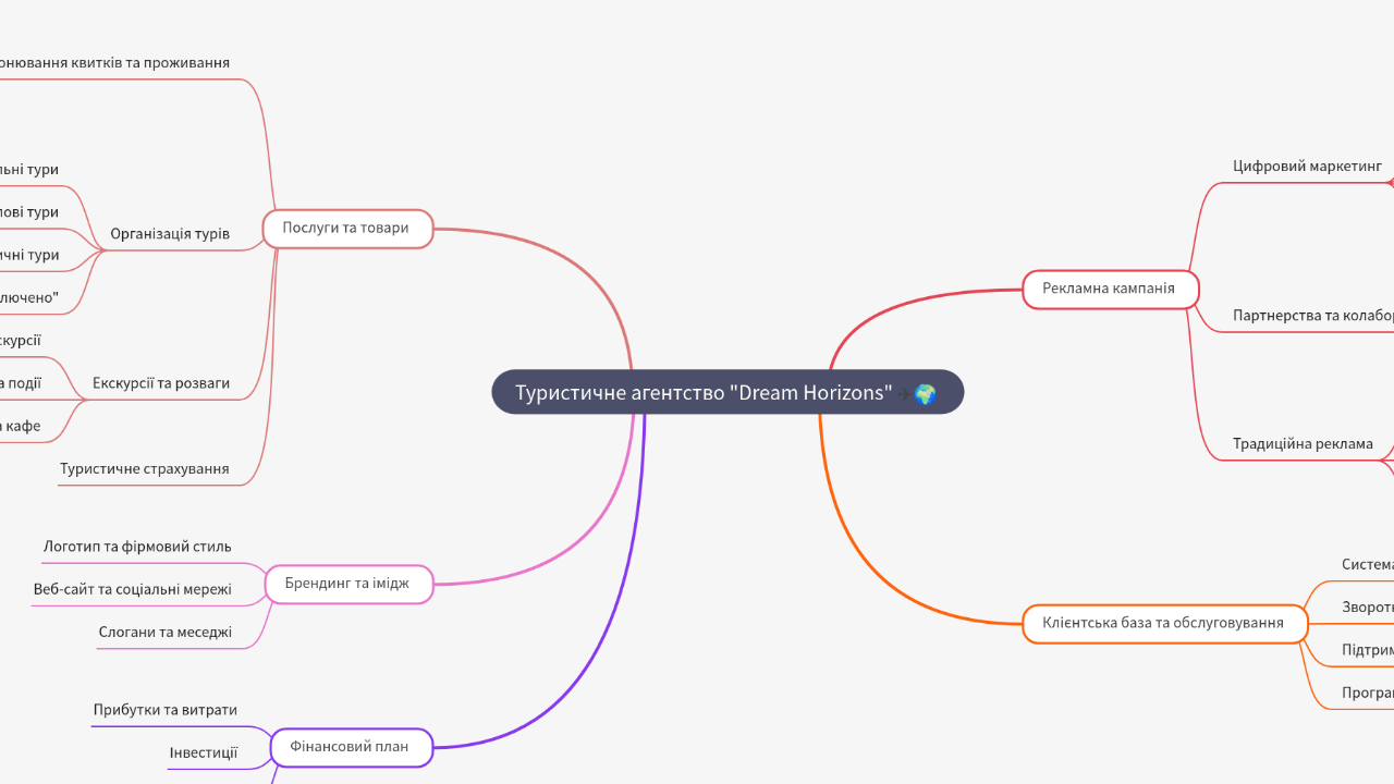 Mind Map:Туристичне агентство "Dream Horizons" ...