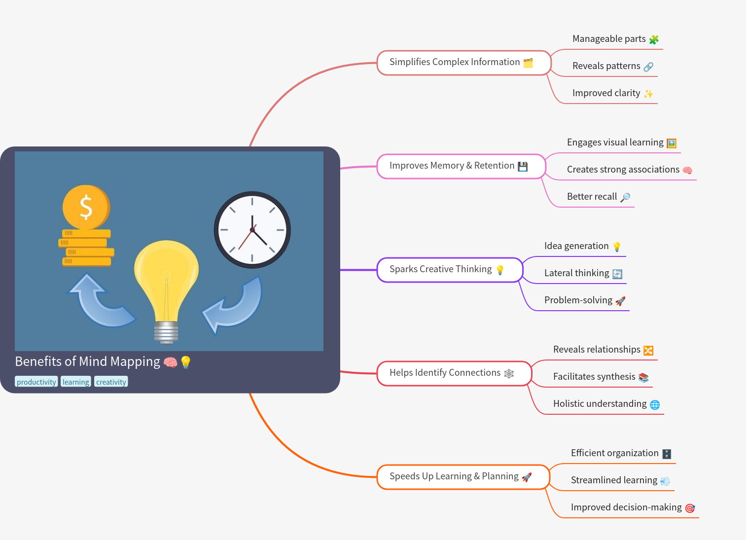 Benefits of Mind Mapping: A Comprehensive Guide