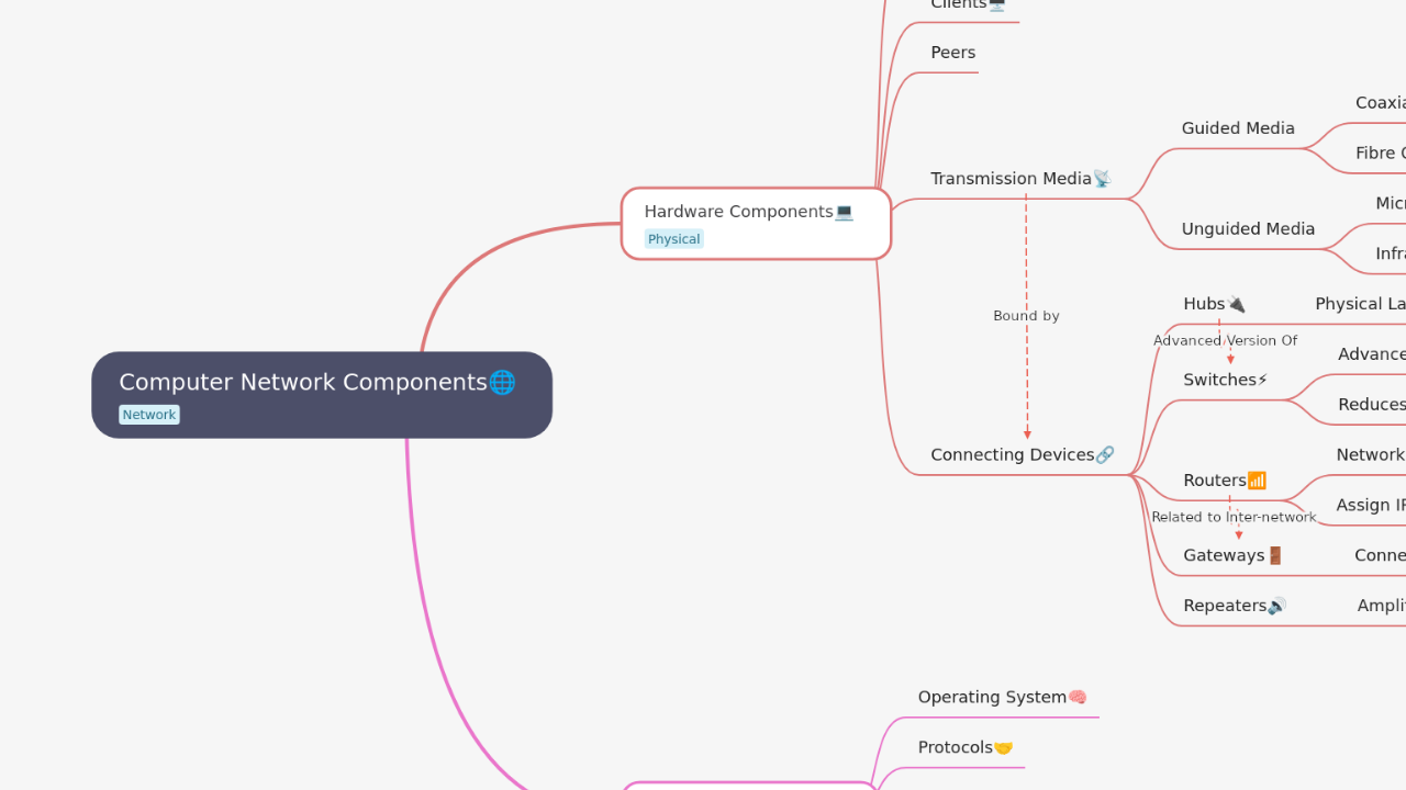 Computer Network Components