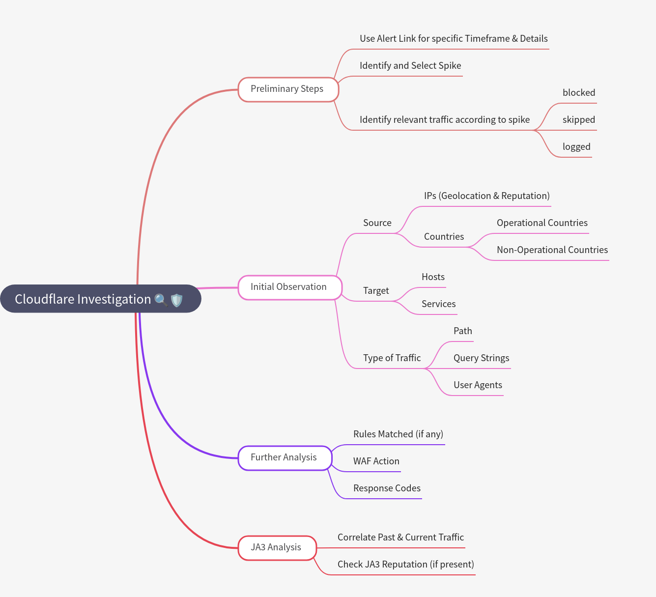 Cloudflare Investigation Process Guide