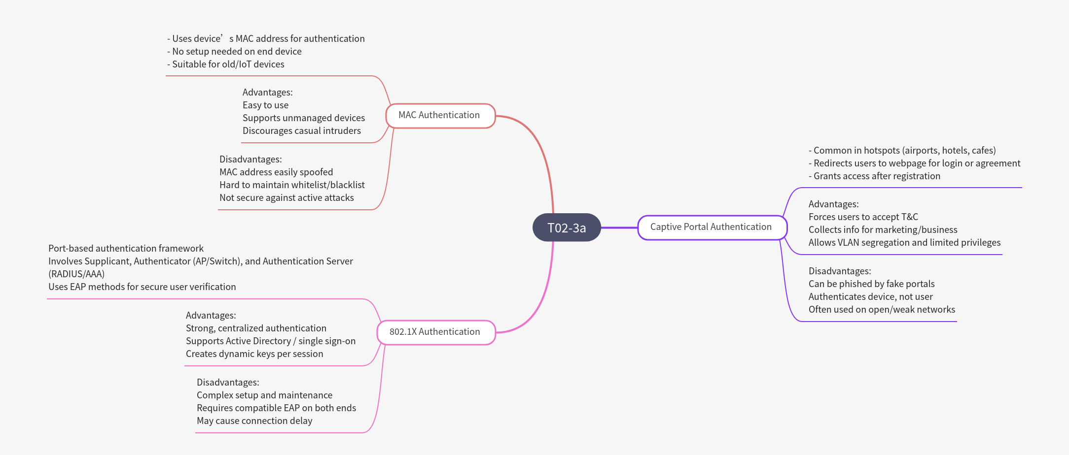Comparing Network Authentication Methods