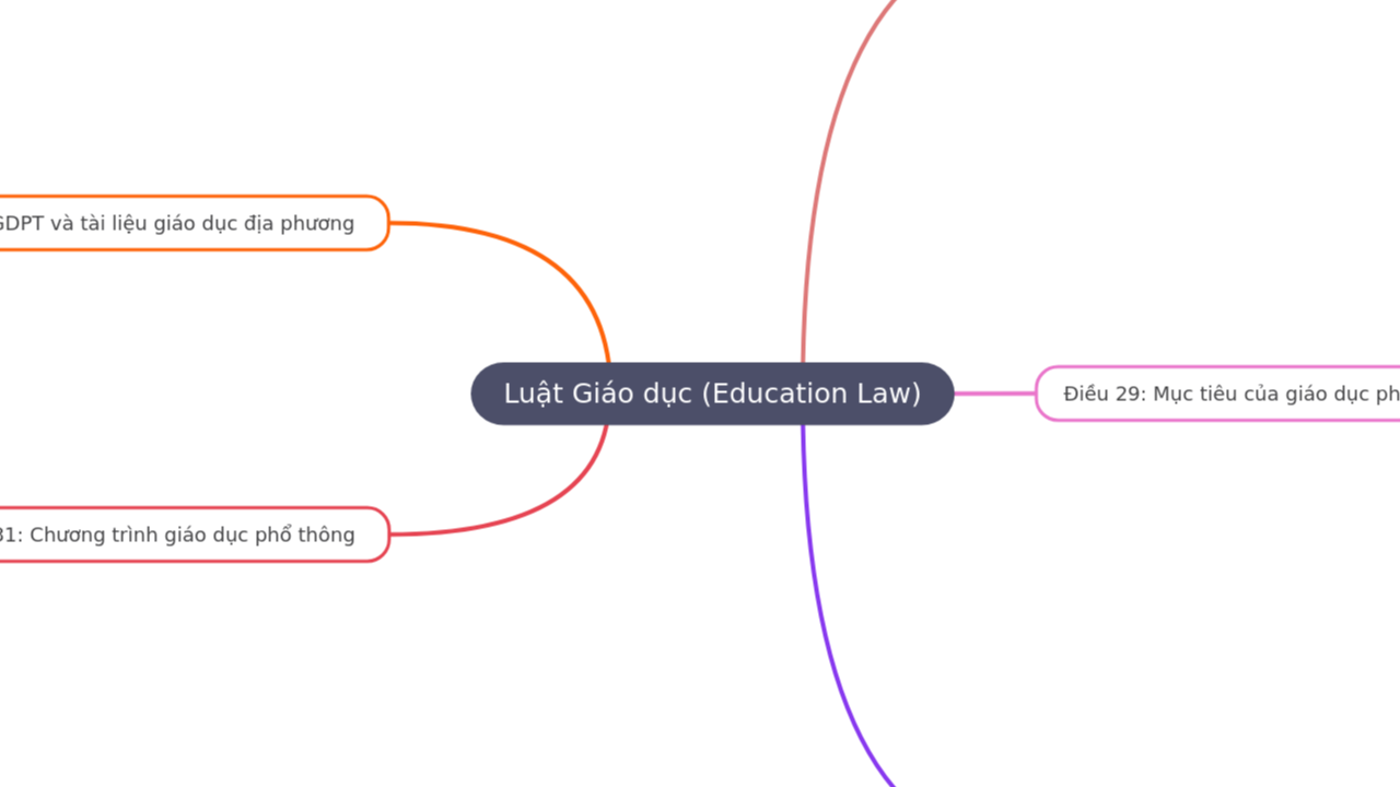 Mind Map:Luật Giáo dục (Education Law) ...