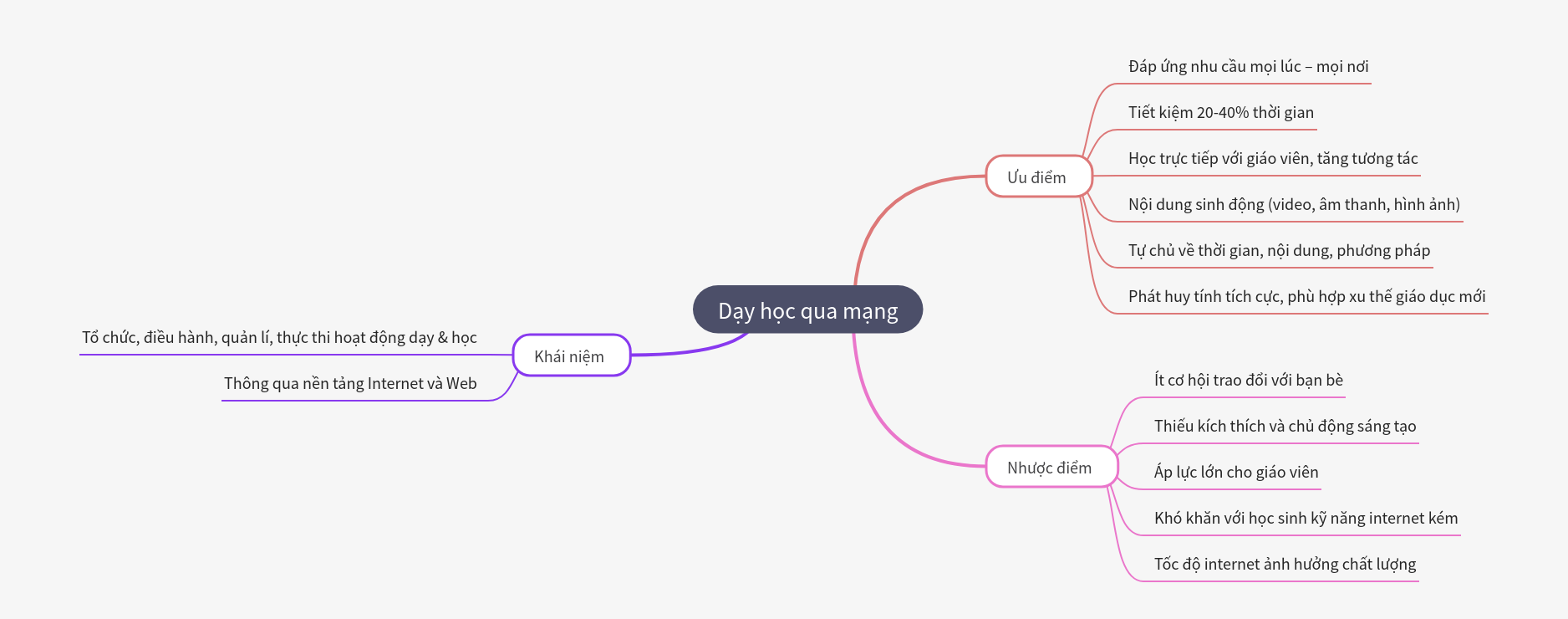 Online Learning: Advantages, Disadvantages, and Concept