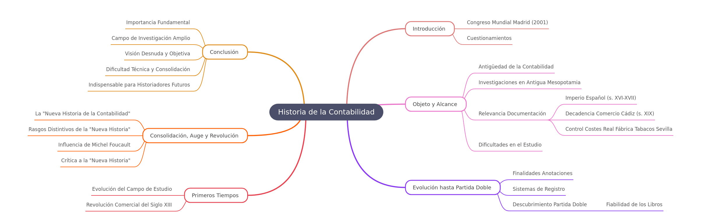 Historia de la Contabilidad: Orígenes y Evolución