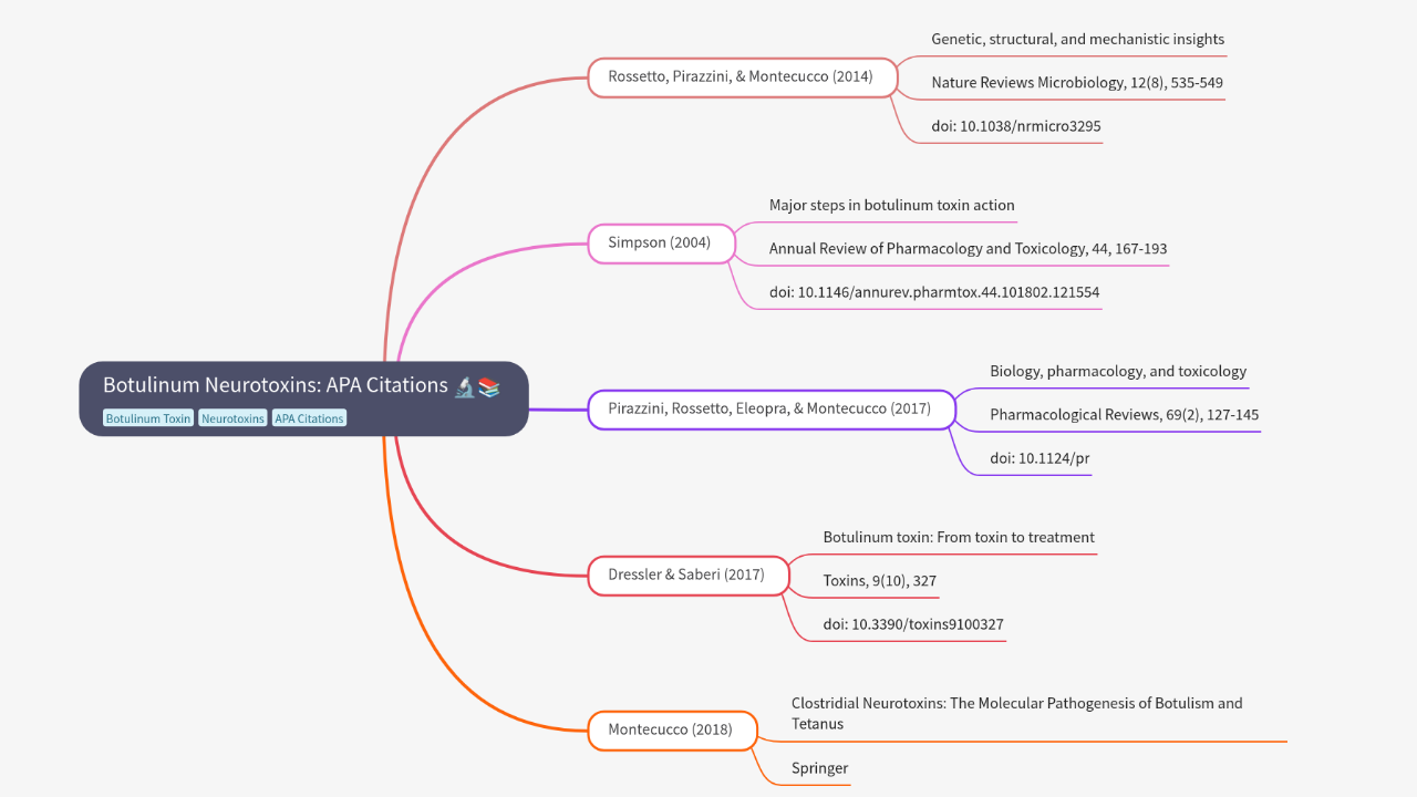 Mind Map:Botulinum Neurotoxins: APA Citations ...