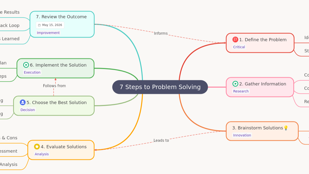 7 Steps to Problem Solving