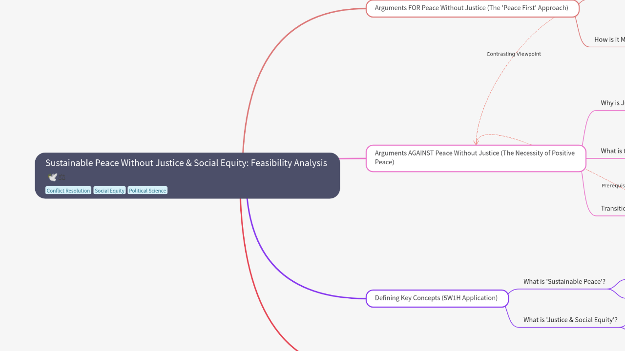 Mind Map:Sustainable Peace Without Justice & Social Equity: Feasibility Analysis ...