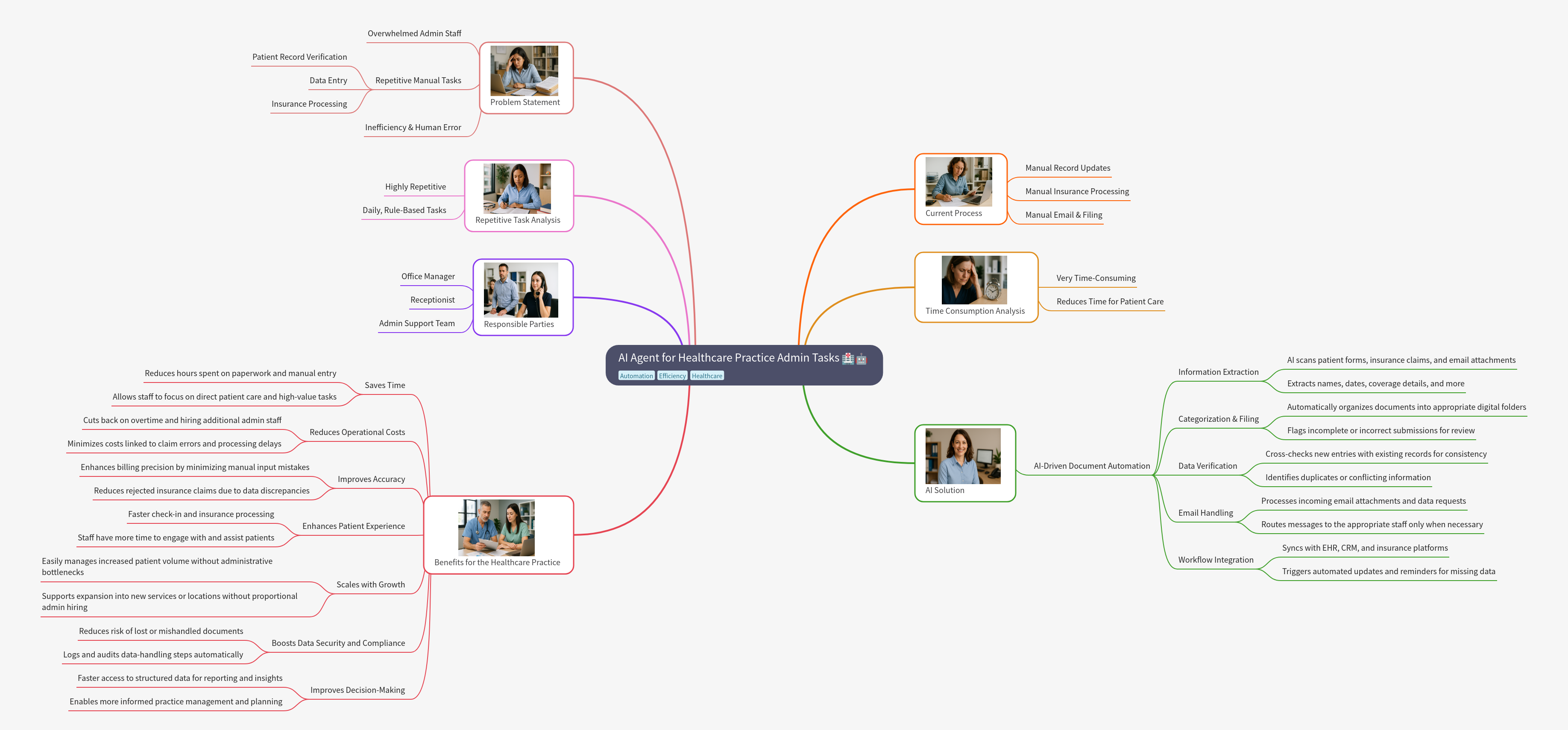 AI Agents for Healthcare Admin Tasks