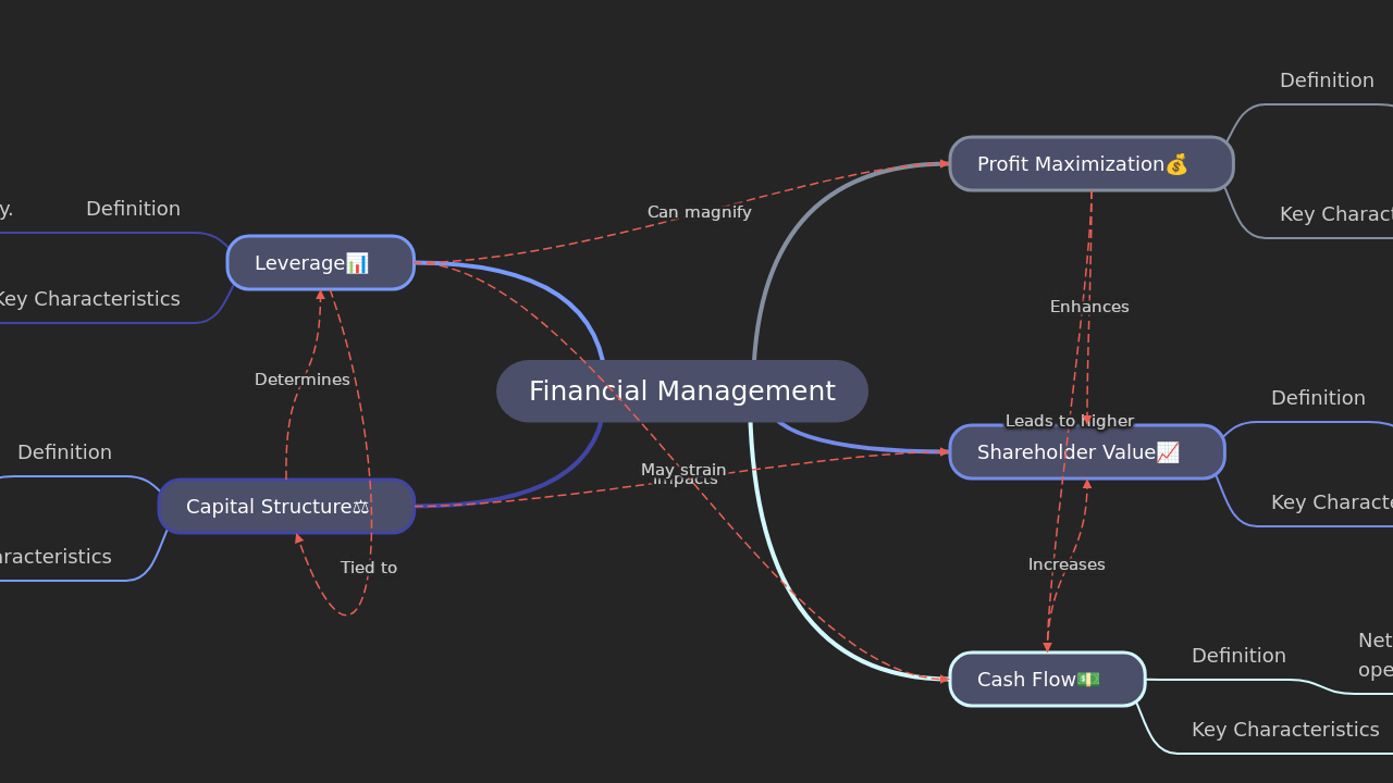 Financial Management