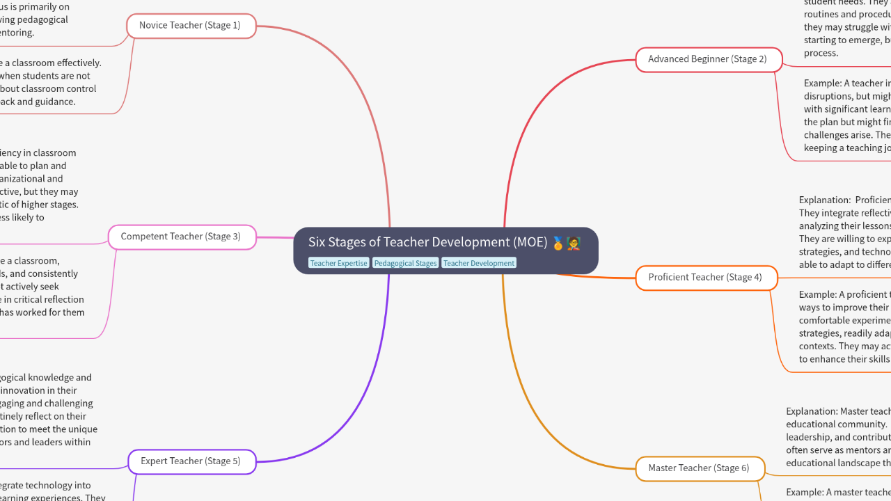 Mind Map:Six Stages of Teacher Development (MOE) ...