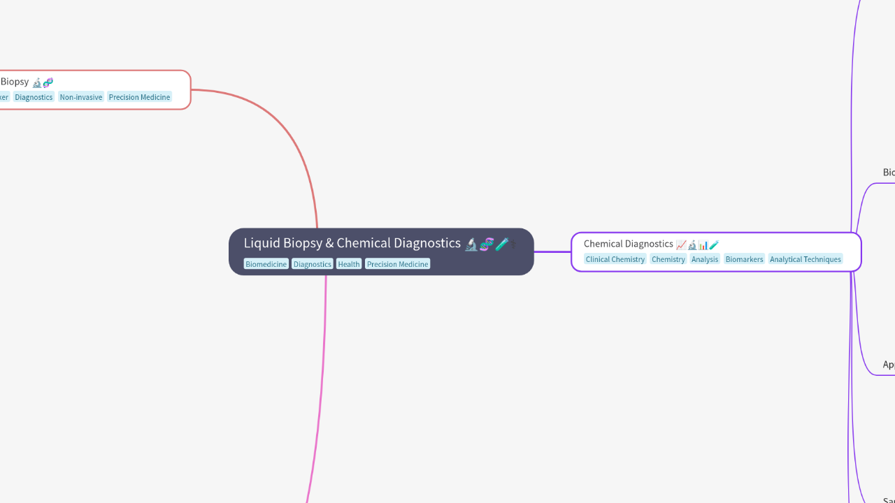 Mind Map:Liquid Biopsy & Chemical Diagnostics ...