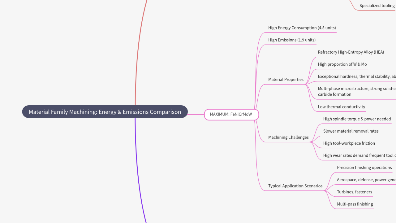 Mind Map:Material Family Machining: Energy & Emissions Comparison ...