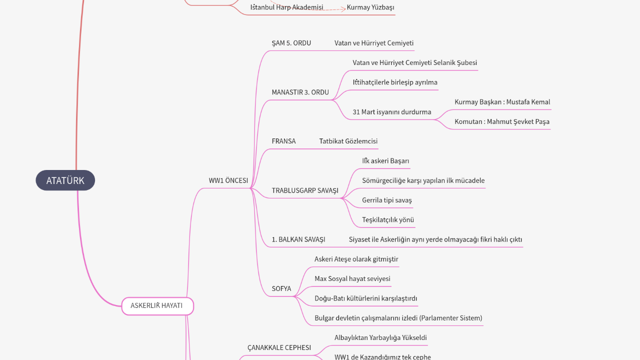 Mind Map:ATATÜRK ...