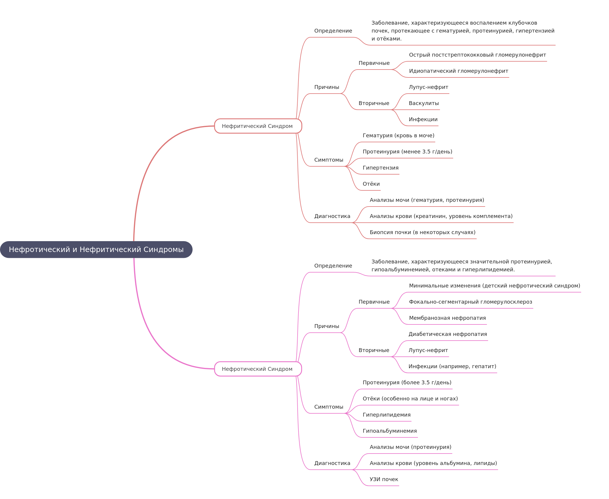 Nephrotic vs. Nephritic Syndromes: A Comprehensive Guide