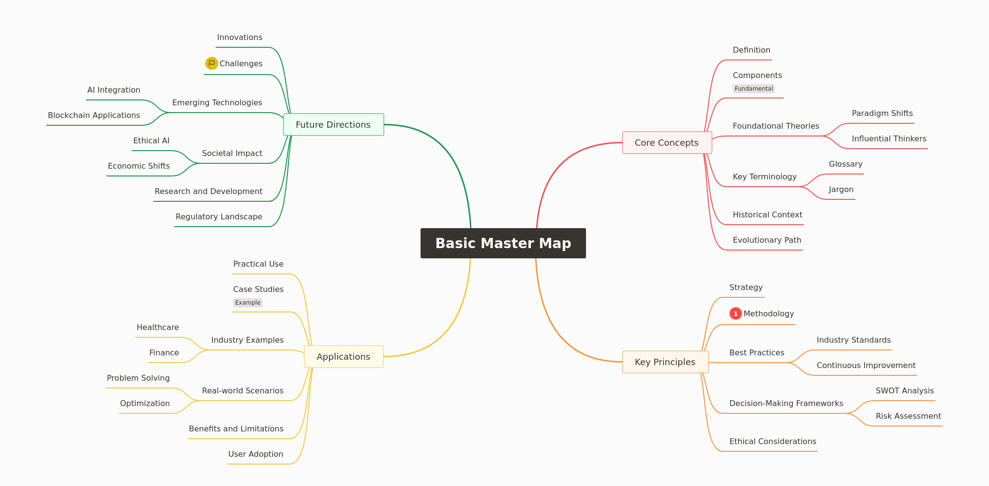 Understanding the Basic Master Map