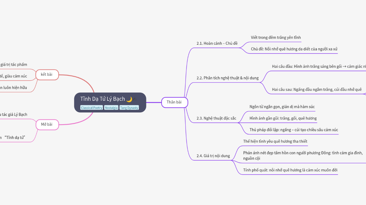 Mind Map:Tĩnh Dạ Tứ Lý Bạch ...