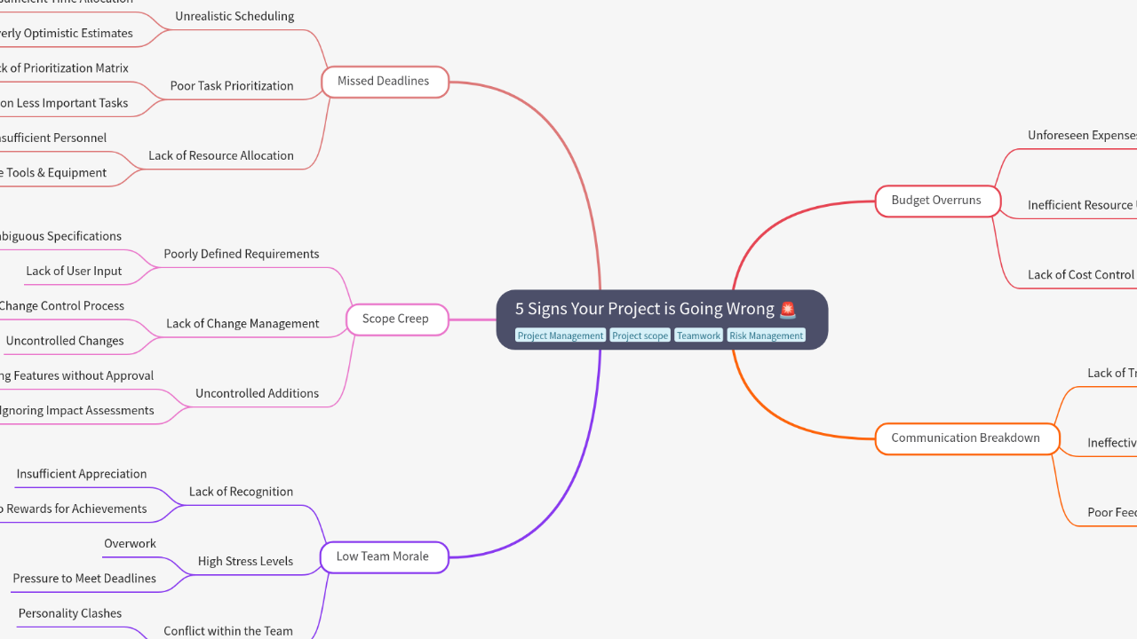 Mind Map:5 Signs Your Project is Going Wrong ...