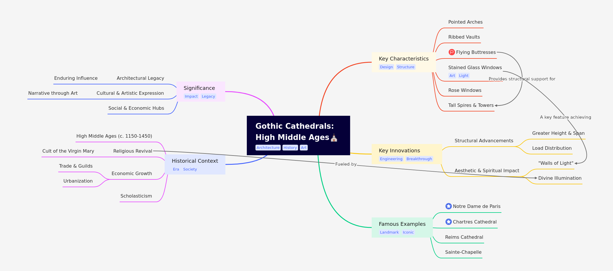 Gothic Cathedrals: High Middle Ages Architecture