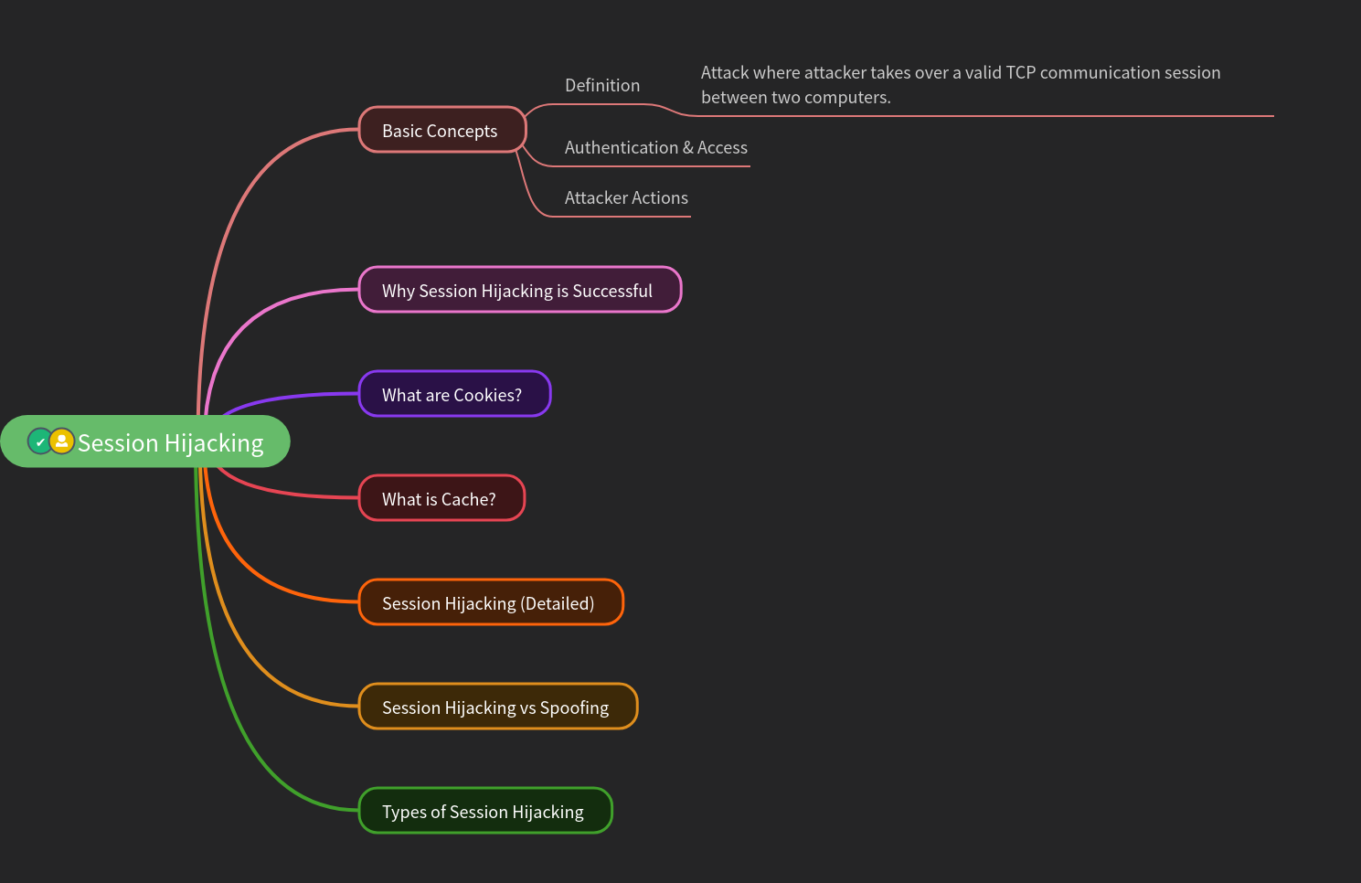 Session Hijacking: Understanding & Preventing Attacks