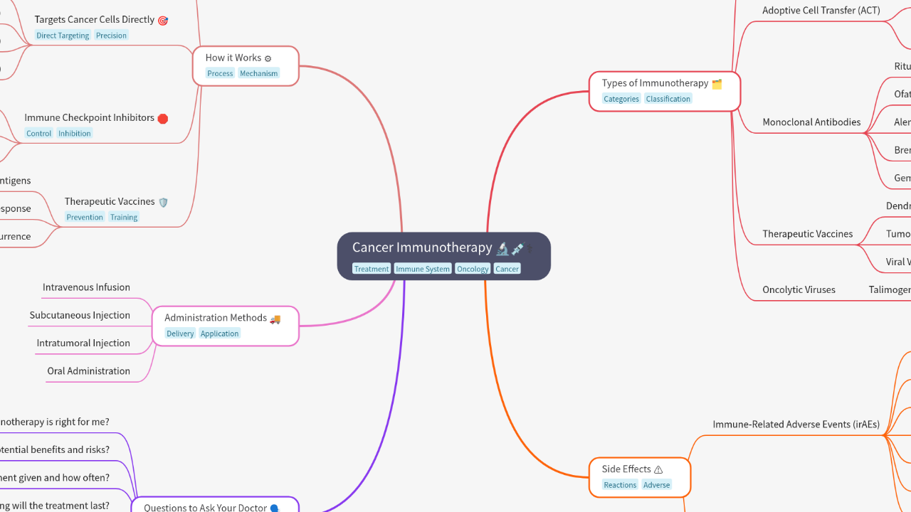 Mind Map:Cancer Immunotherapy ...