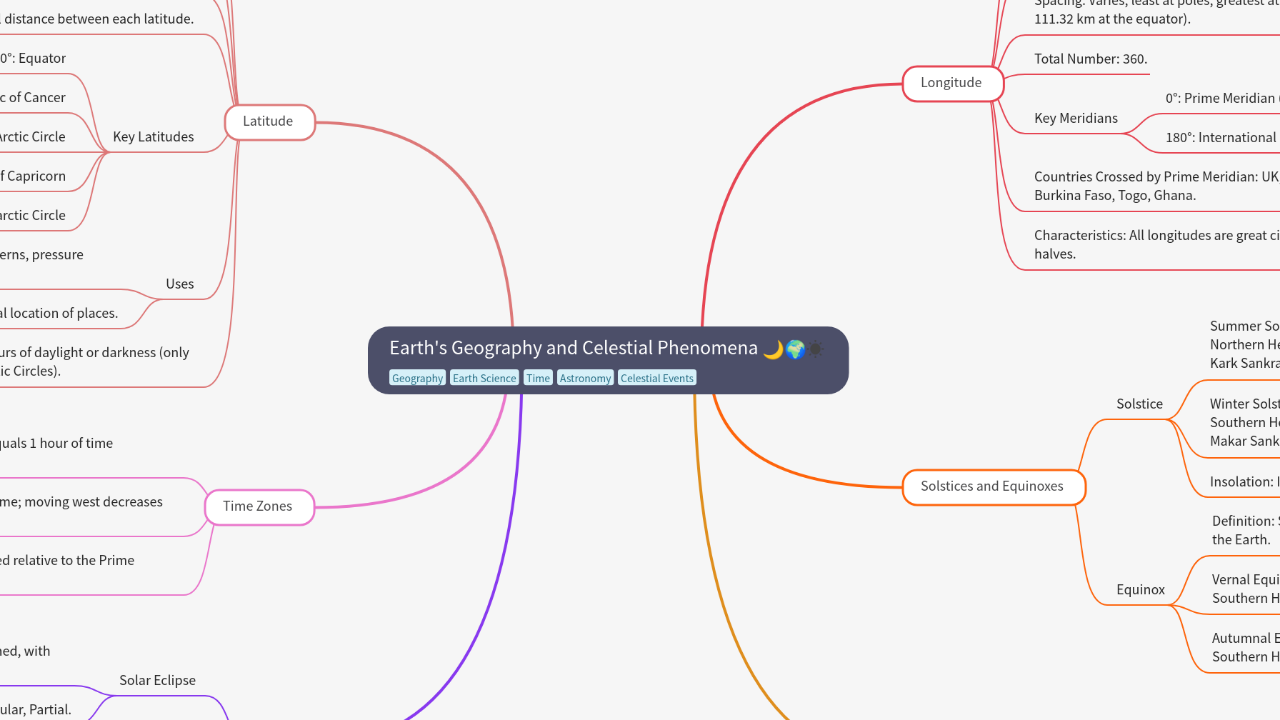 Mind Map:Earth's Geography and Celestial Phenomena ...