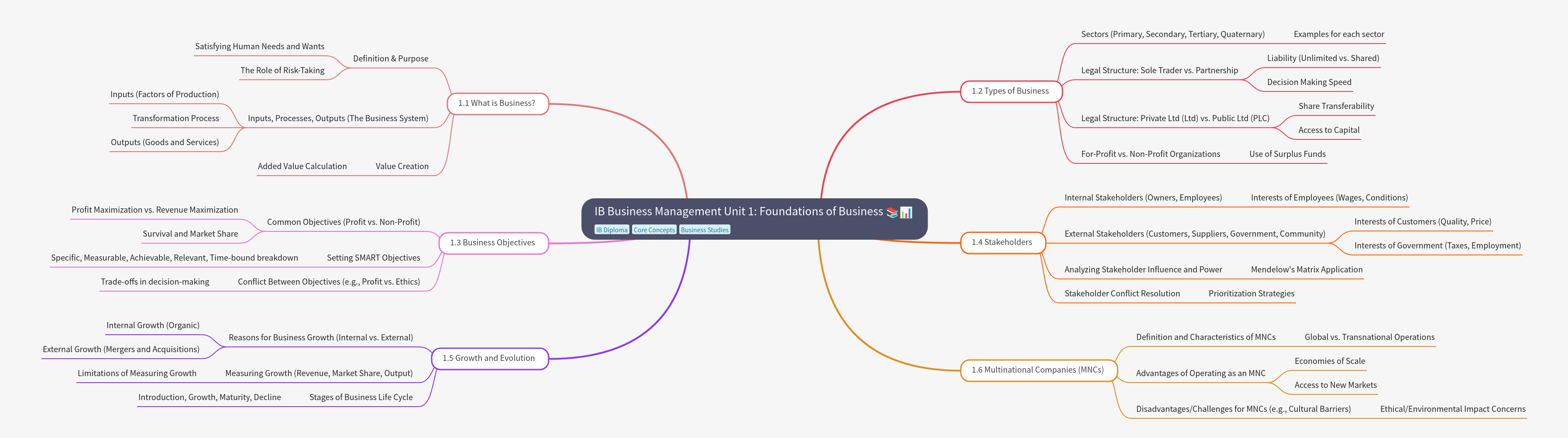 IB Business Management Unit 1: Foundations of Business
