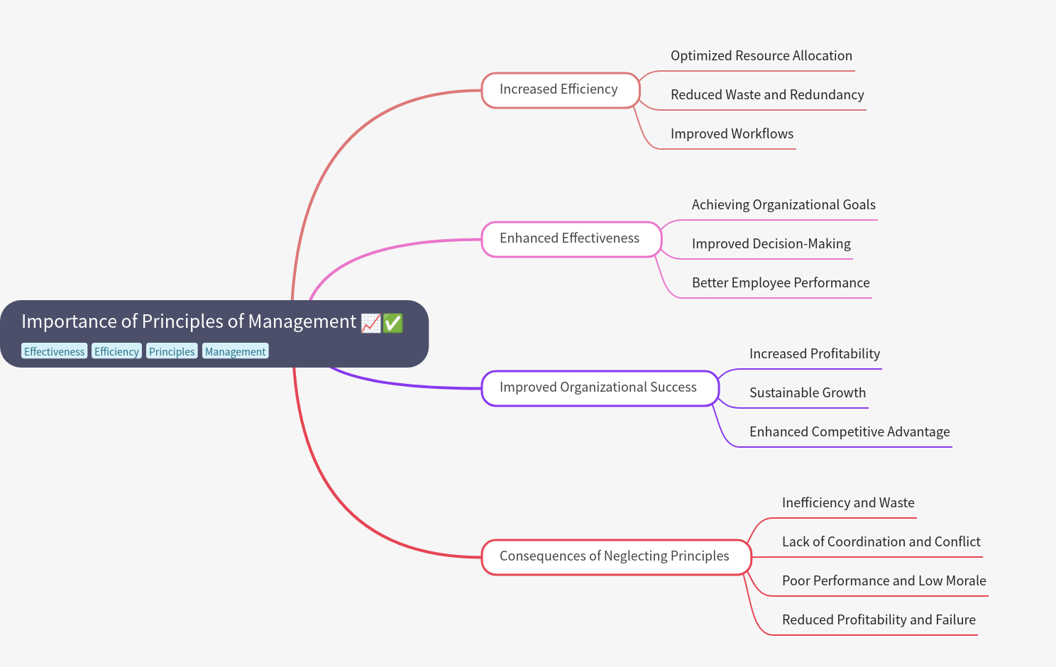 Importance of Management Principles for Success