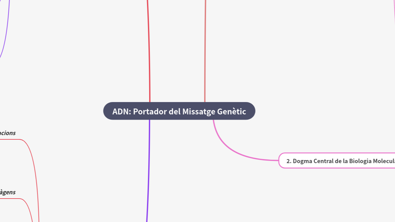 Mind Map:ADN: Portador del Missatge Genètic ...